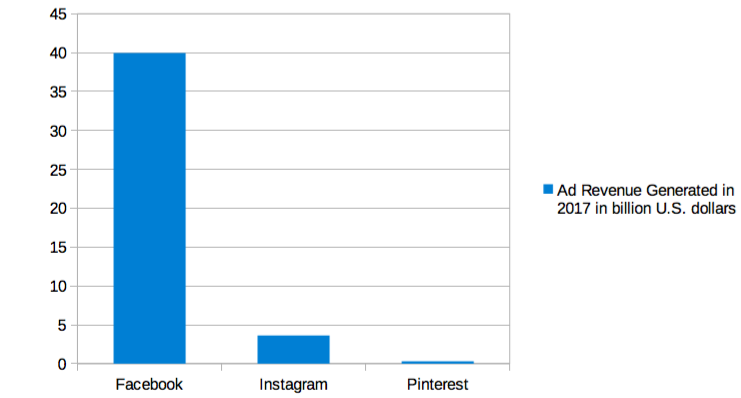 Ad revenue generated on social media platforms in 2017