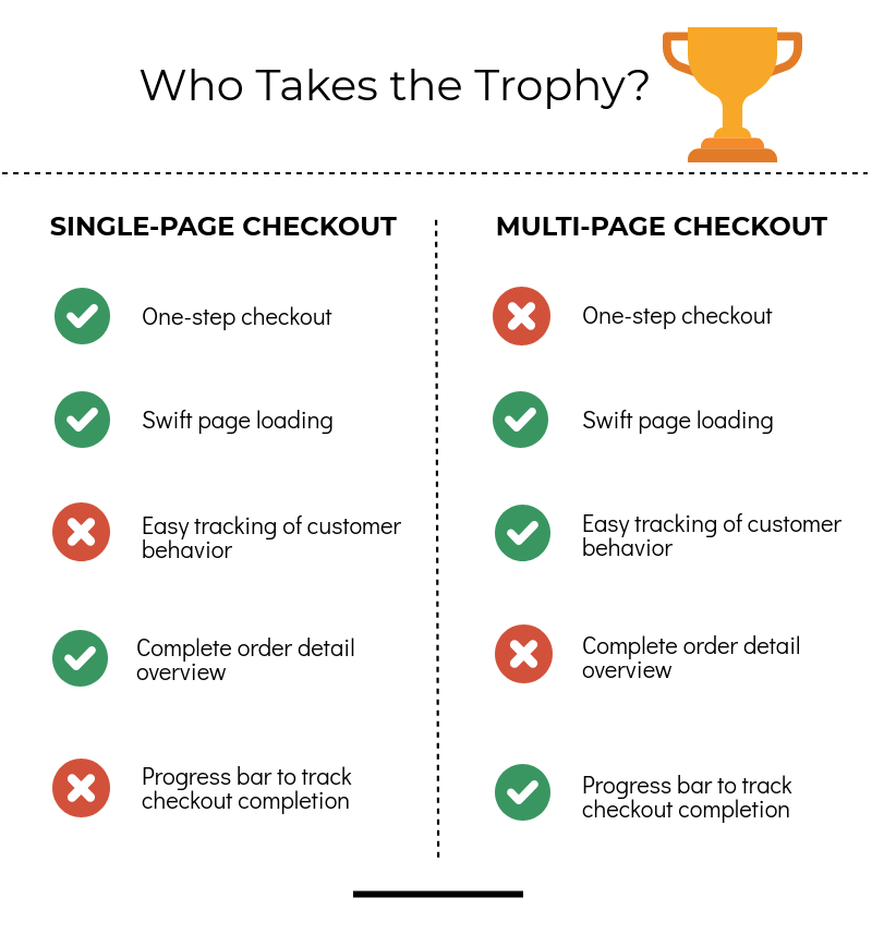 Single Page vs. Multi Page Checkout