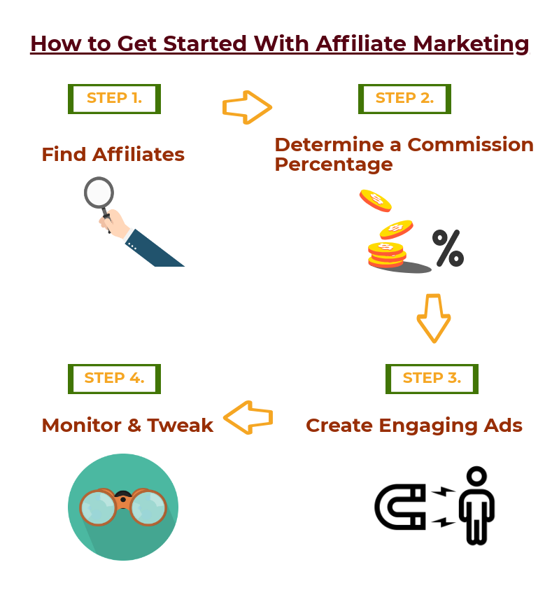 How to get started with affiliate marketing