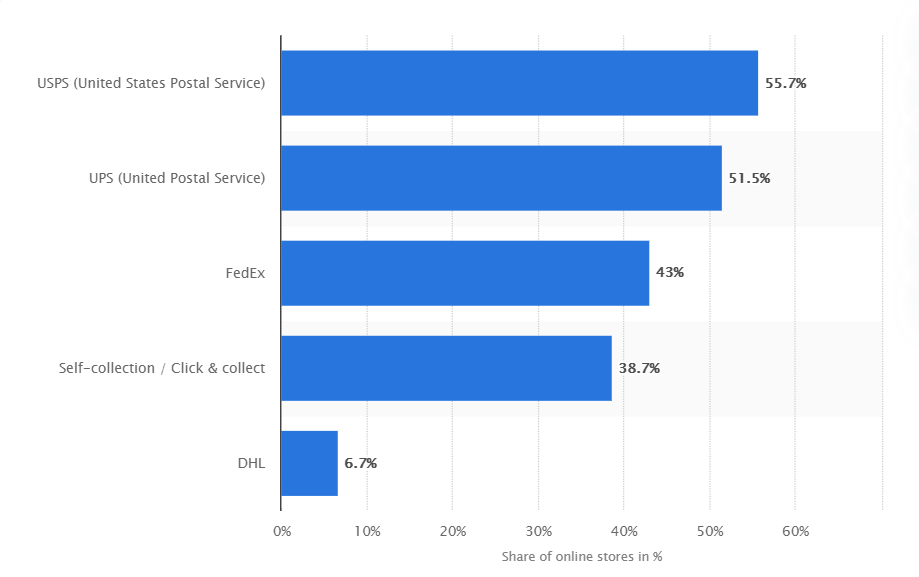 United States: Top 5 most used shipping methods 2019 Published by Lukas Peters , Mar 23, 2021 USPS is the most frequently used shipping method in U.S. E-commerce. 55.7% of the top 500 online shops by net sales in 2019 in the U.S., for which shipping information is available and known, have indicated USPS as a shipping method. Followed by UPS and FedEx with percentages of 51.5% and 43%. Click & collect and DHL also belong to the top 5 shipping methods in U.S. E-Commerce. Share of online stores that use the main shipping service providers in the United States in 2019