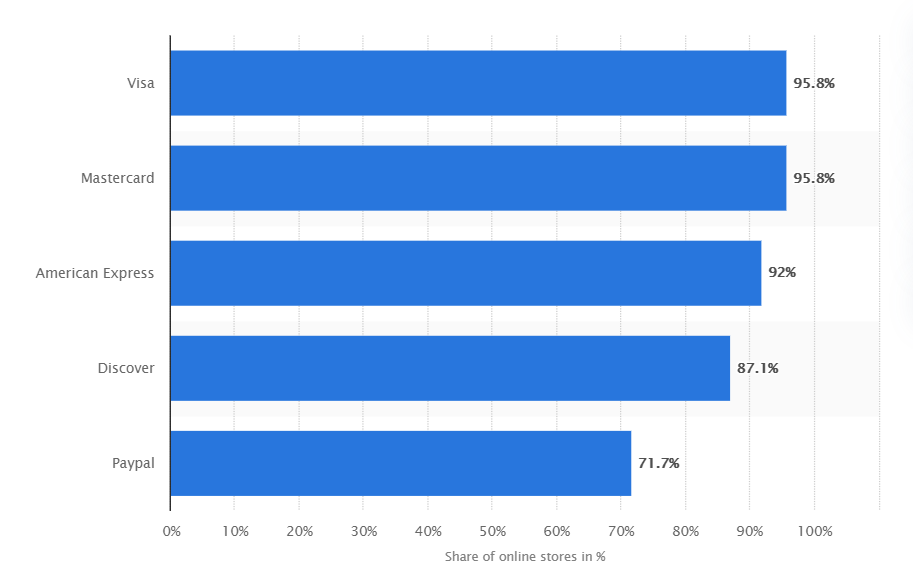 Share of online stores that offer the main payment methods in the United States in 2019