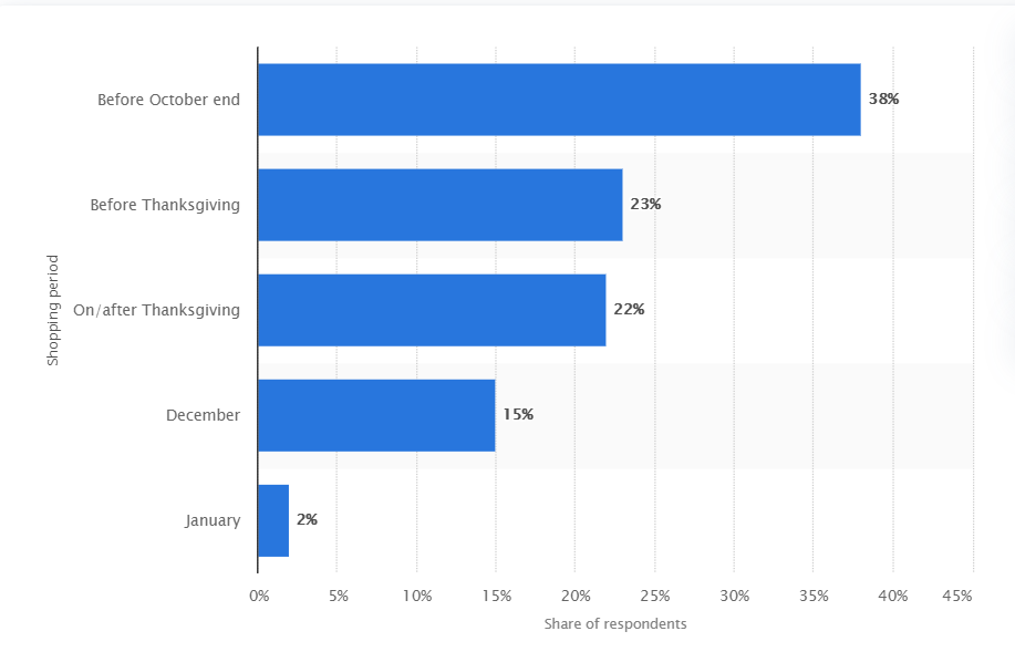 When consumers are most likely to begin holiday shopping in the United States as of September 2020