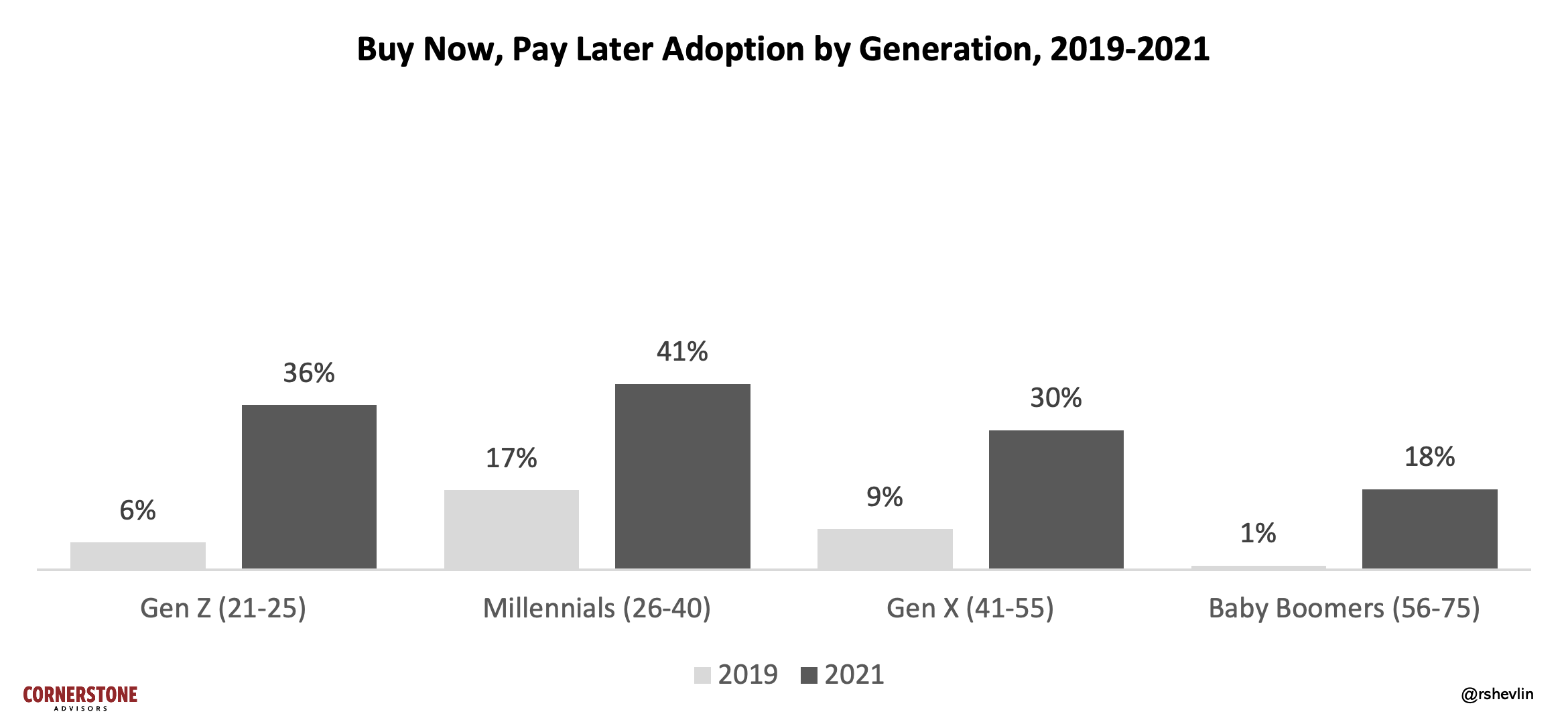 BNPL Adopters Across Generations