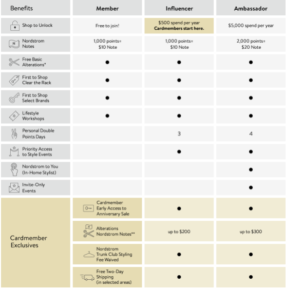 Nordstrom Tiered Loyalty Program to Increase Average Order Value