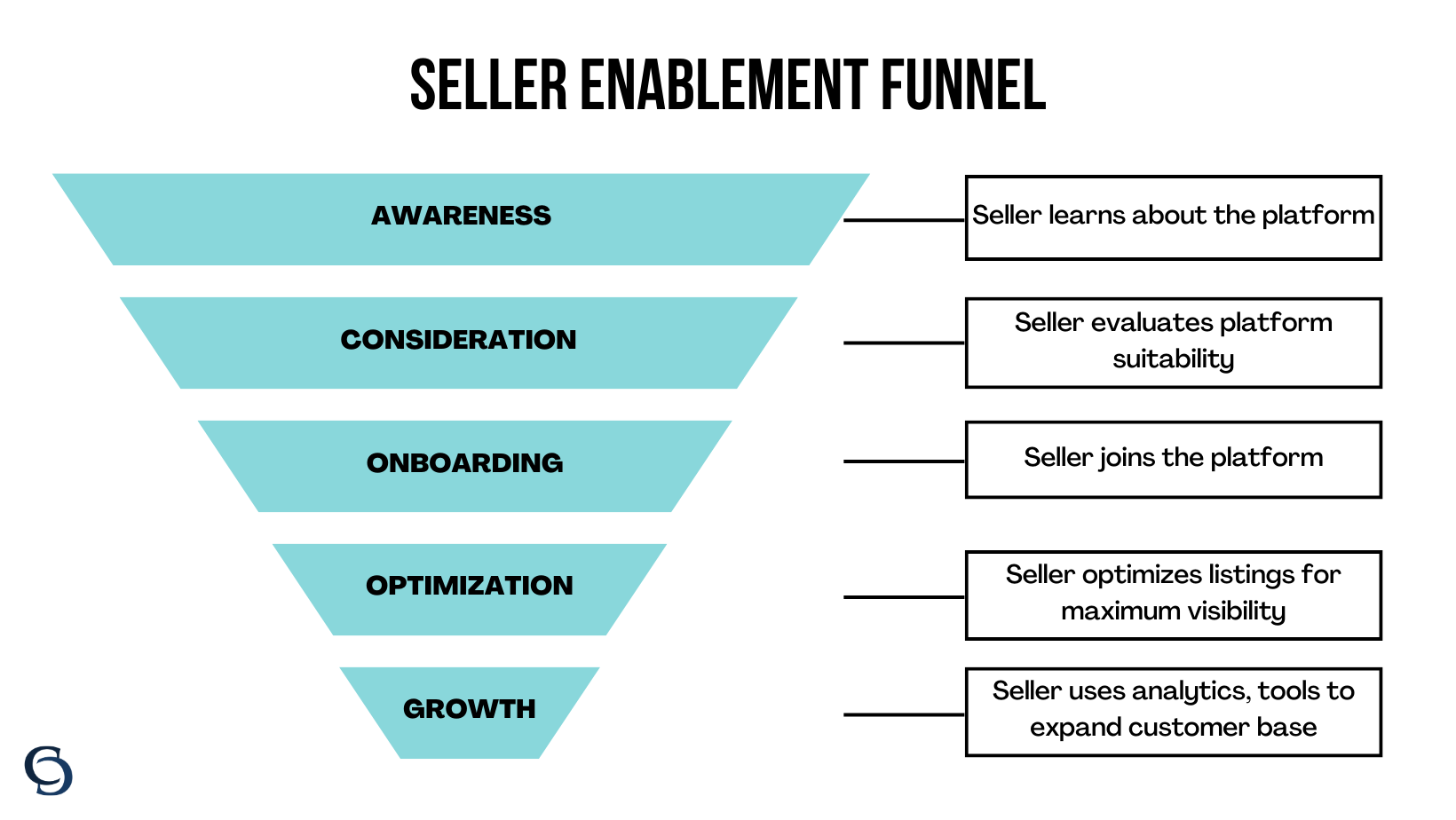 E-commerce Automation in Supplier/Vendor Onboarding - Seller enablement funnel