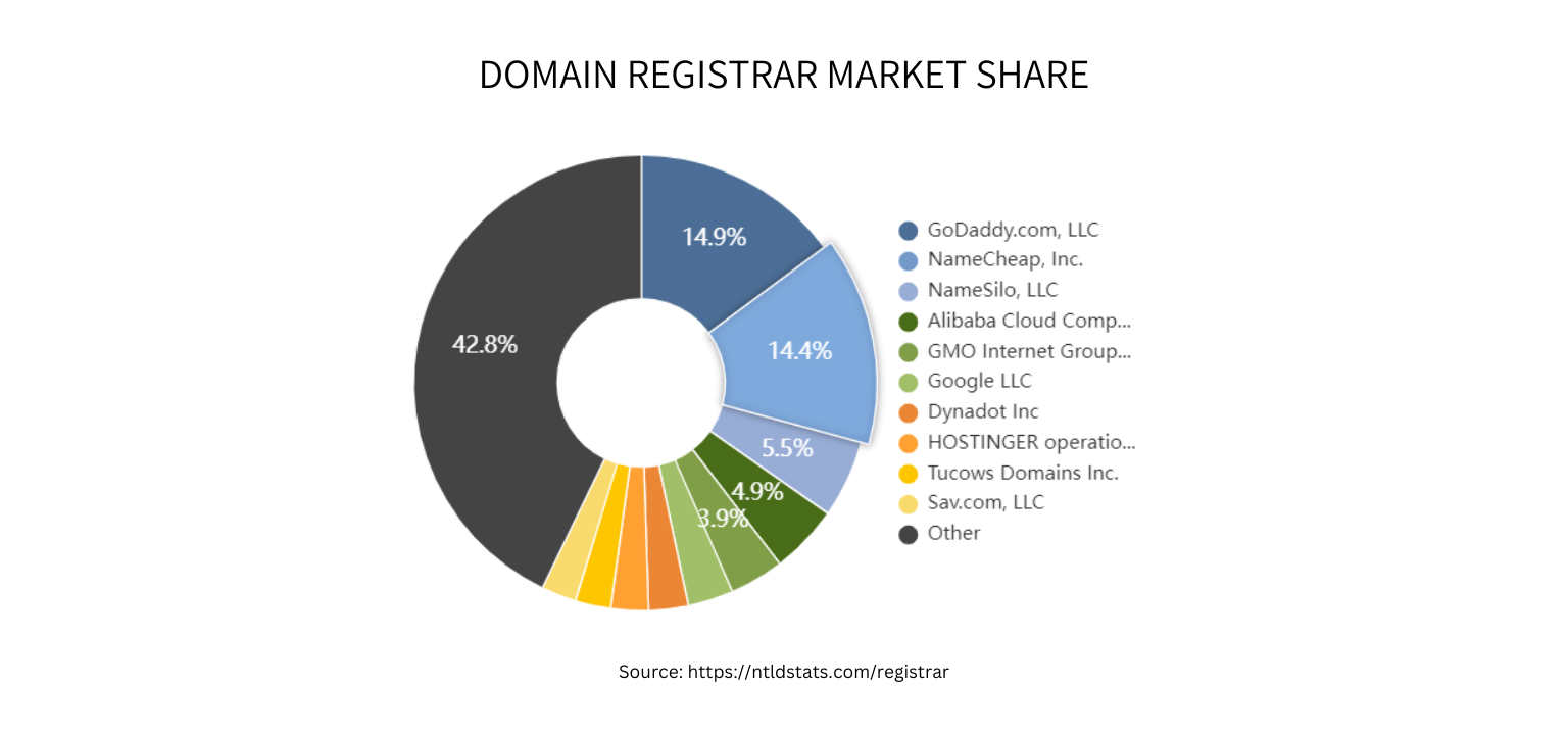 Domain Registrar Market Share
