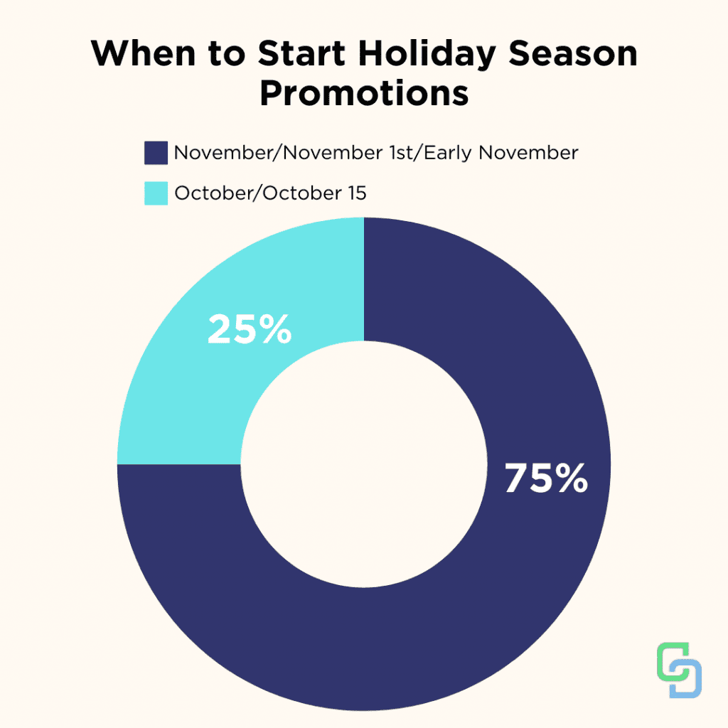 When to Start Online Holiday Shopping Season Promotions