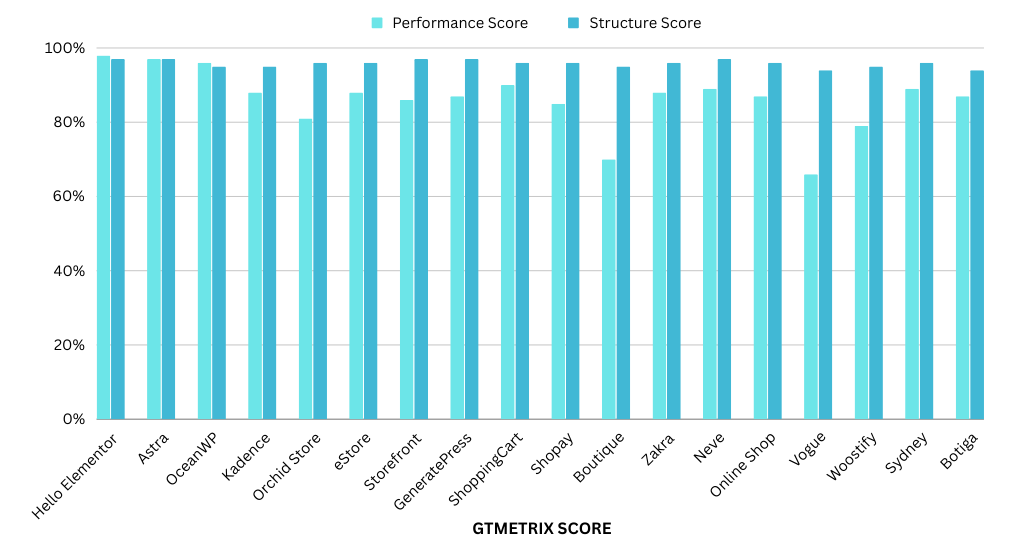 GTmetrix Performance and Page Structure Score