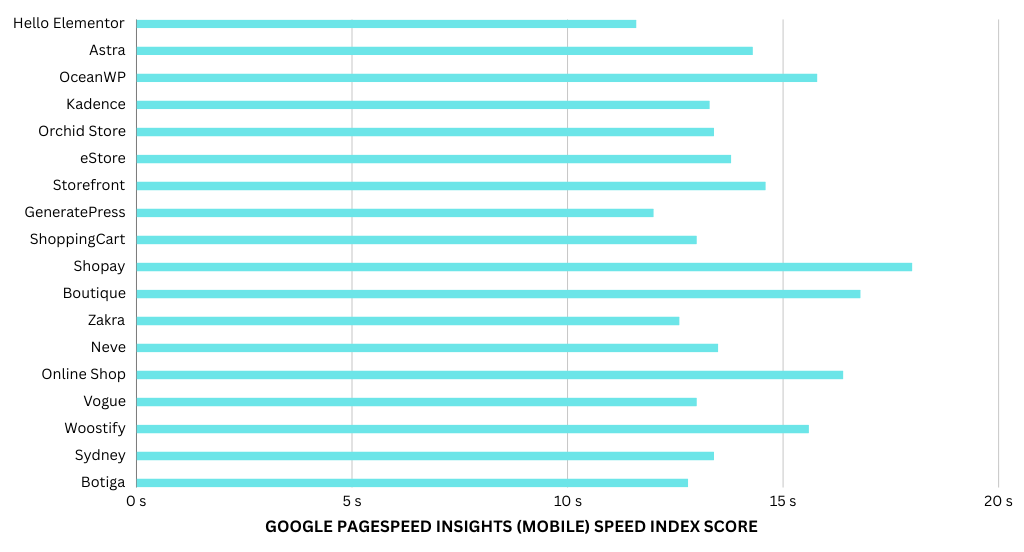Google PageSpeed Insights Comparison Graph