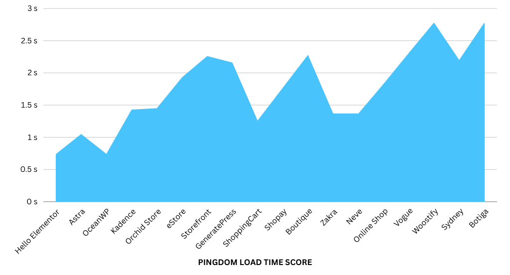 Pingdom Load Time Comparison