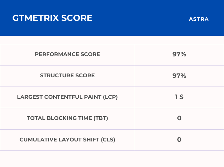 Astra GTmetrix Score
