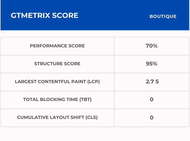 Boutique GTmetrix Score
