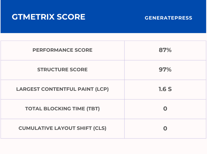 GeneratePress GTmetrix Score