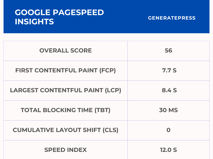 GeneratePress Google Pagespeed Insights Score