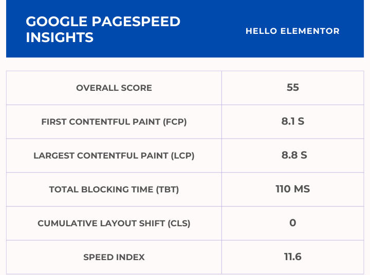 Hello Elementor Google PageSpeed Insights core