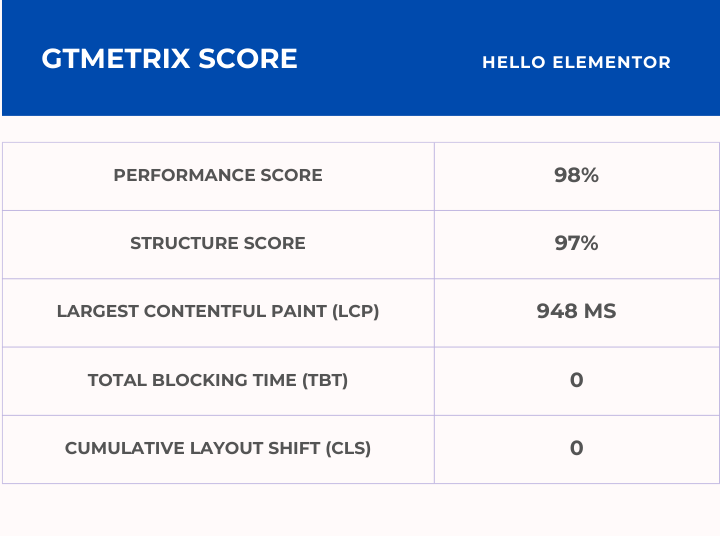 Hello Elementor GTmetrix score