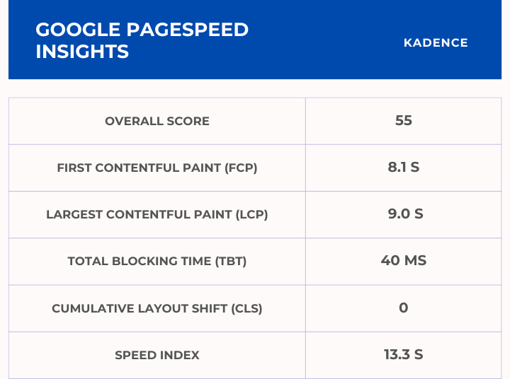 Kadence Google Pagespeed Insights Score