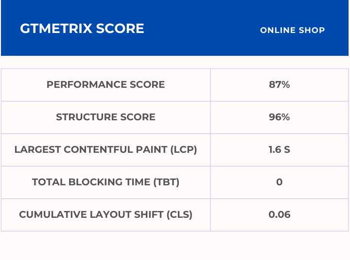 Online Shop GTmetrix Score