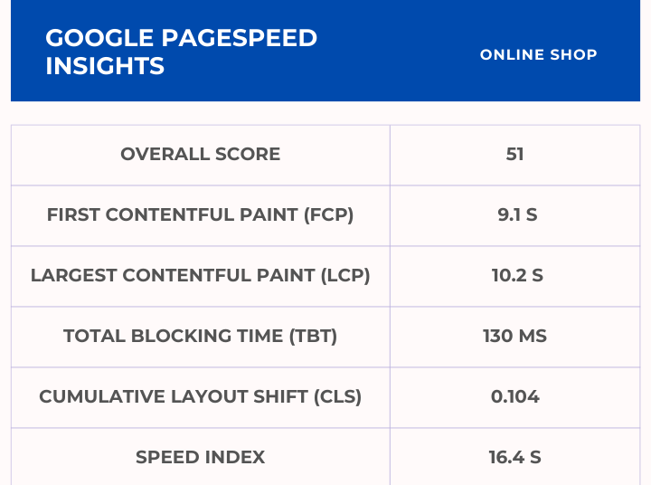 Online Shop Google Pagespeed Insights Score
