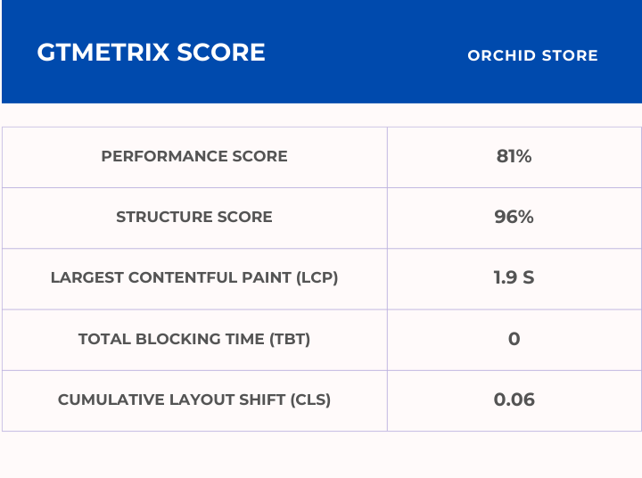 Orchid Store GTmetrix Score
