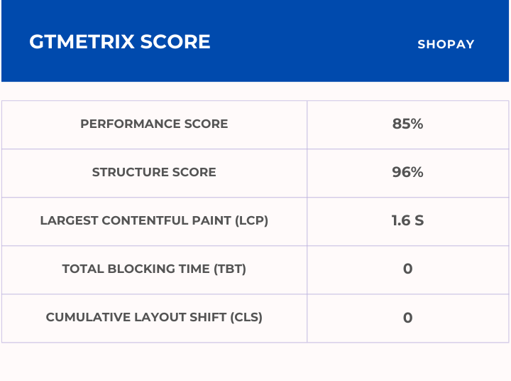 Shopay GTmetrix Score