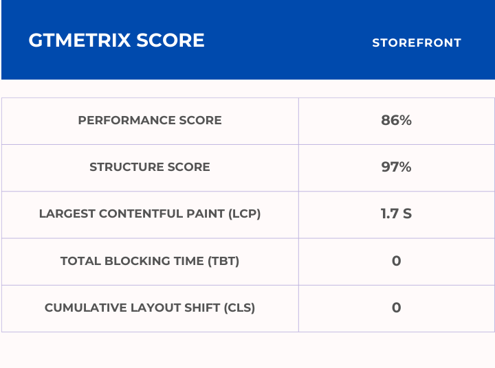 Storefront GTmetrix Score