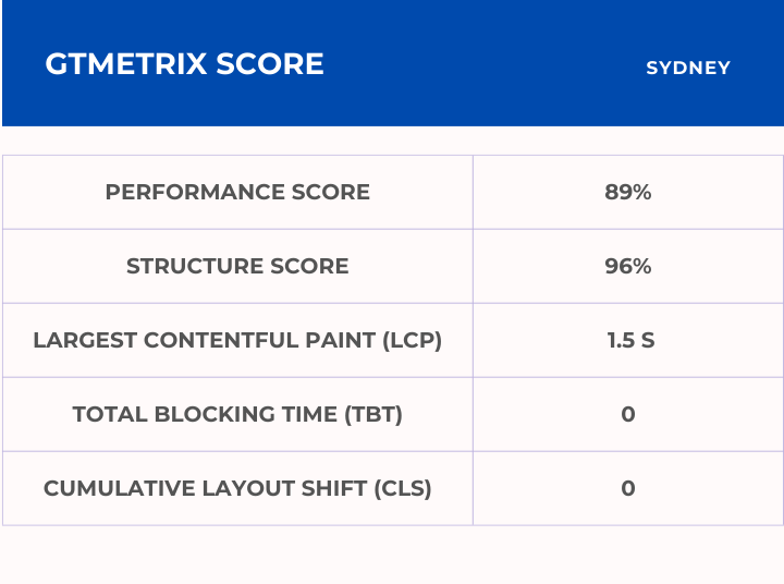 Sydney GTmetrix Score