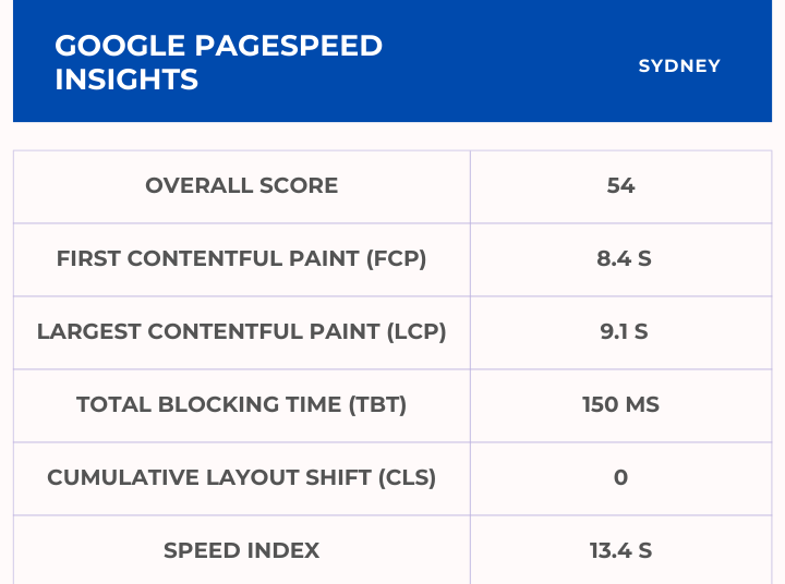 Sydney Google Pagespeed Insights Score