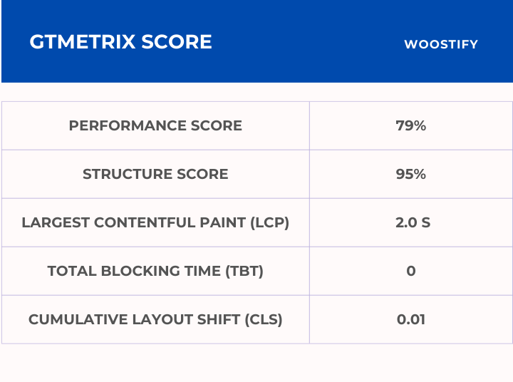 Woostify GTmetrix Score