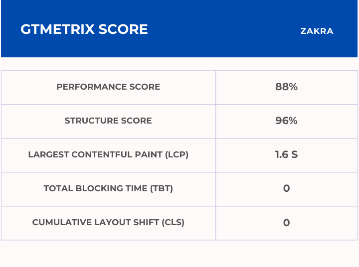 Zakra GTmetrix Score