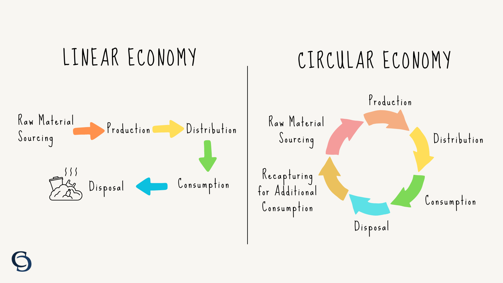 Linear vs Circular Economy