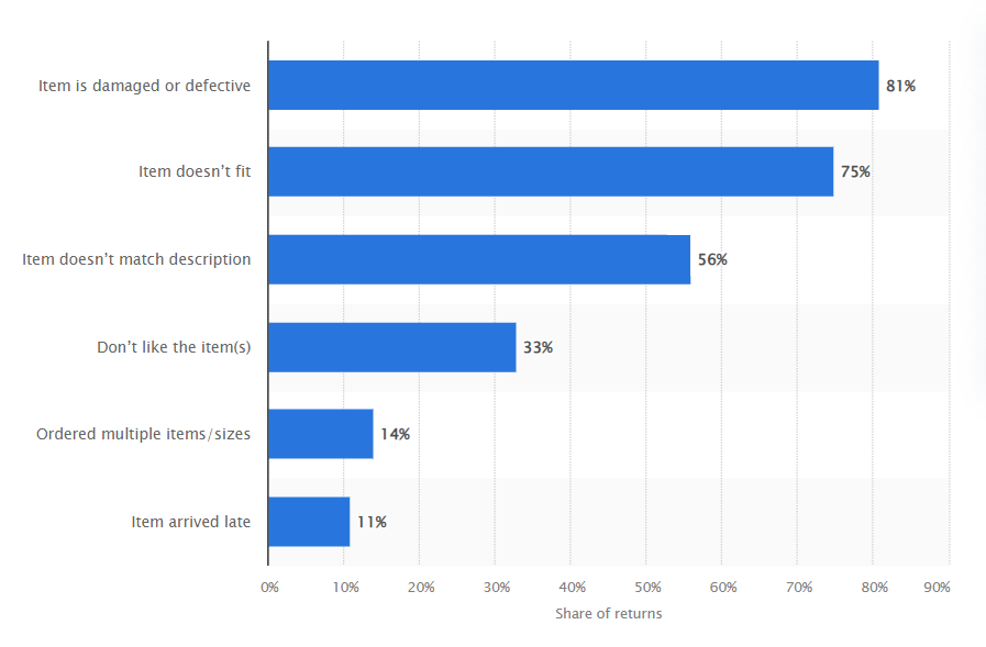 Reasons for returning online purchases in the United States in 2022