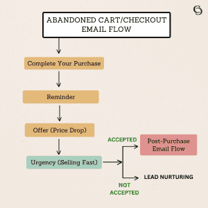 Abandoned Cart/Checkout Email Flow - E-commerce Email Marketing