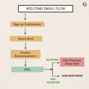 Welcome Email Flow - E-commerce email marketing