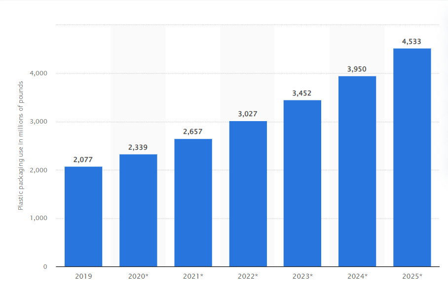 Estimated volume of e-commerce plastic packaging waste in 2019, by country