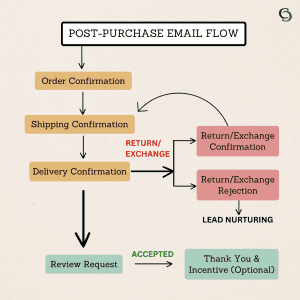 Post Purchase Email Flow - E-commerce Email Marketing