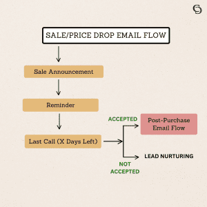 Sale/Price Drop Email Flow - E-commerce Email Marketing